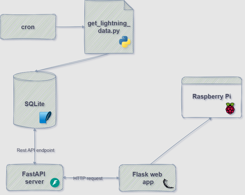 architecture of our solution